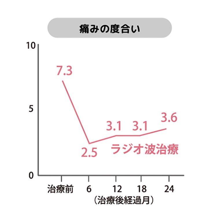 治療後の痛み