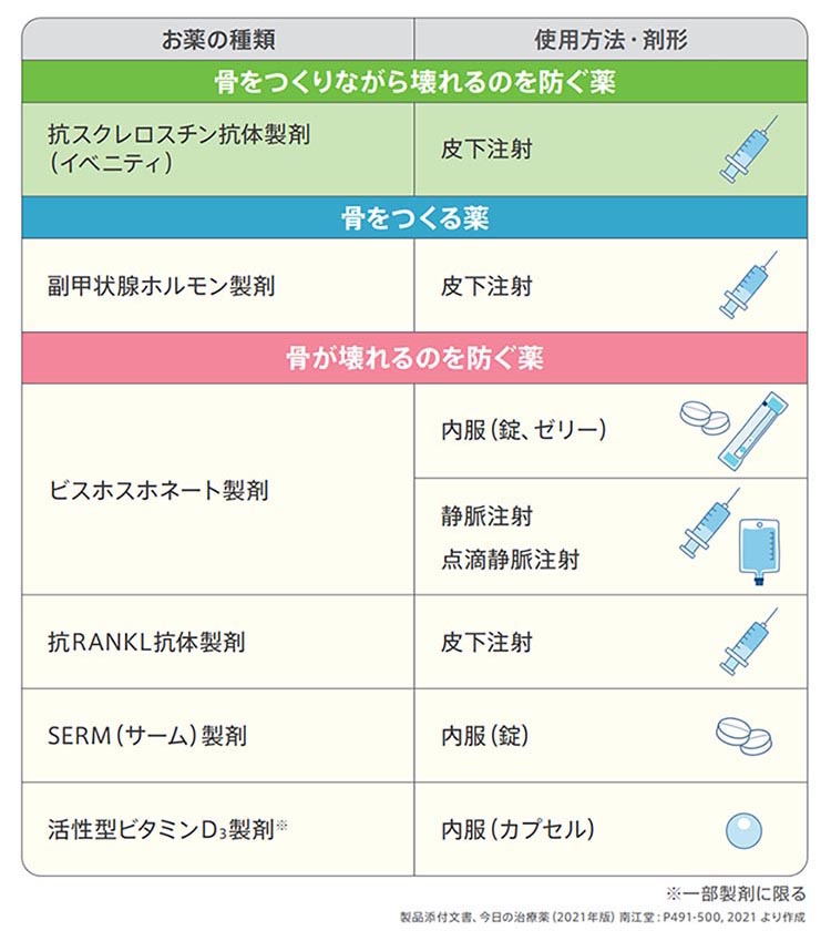 骨粗鬆症の薬物療法